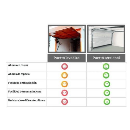 Comparación entre puerta seccional y levadiza convencional